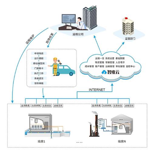 广州博控研发的污染源自动监控设施第三方智能运维系统(简称"博控智维